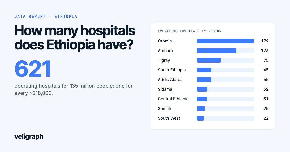 Chart: Ethiopia has 621 operating hospitals for 135 million people; Oromia 179, Amhara 123, Tigray 75, South Ethiopia 45, Addis Ababa 45